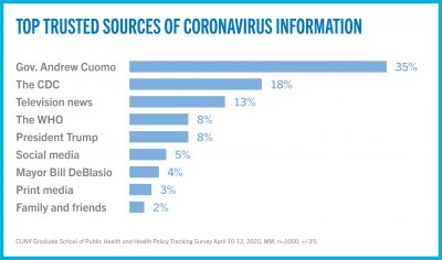 Top trusted sources of Coronavirus information