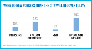 As New Yorkers prepare to vote, COVID-19 stays top-of-mind