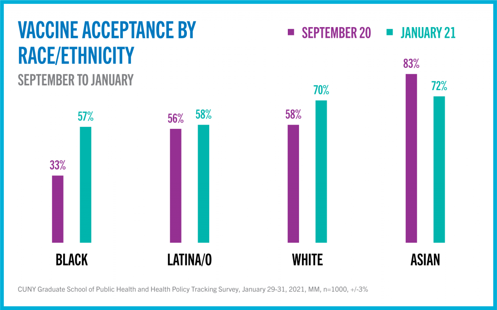 Vaccine acceptance by race/ethnicity graphic