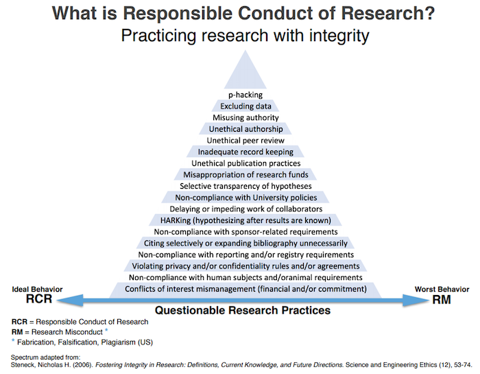 What is responsible conduct of research