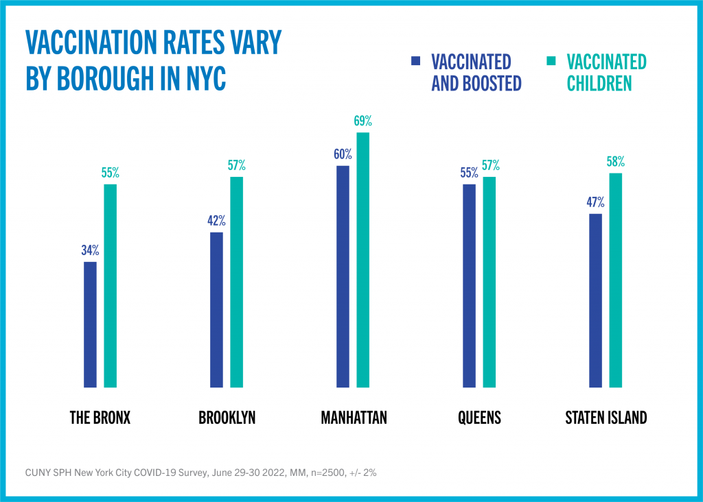Graphic showing COVID-19 vaccination rates by borough