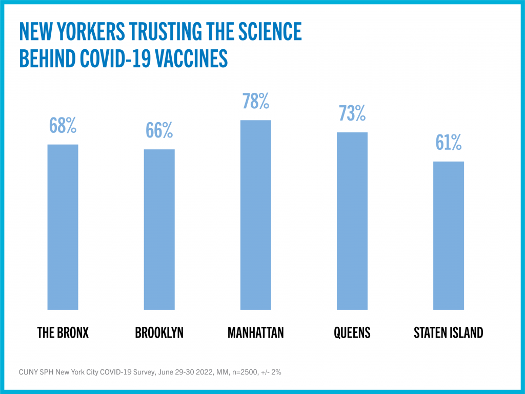 Graphic on whether New Yorkers trust the science behind COVID-19 vaccines