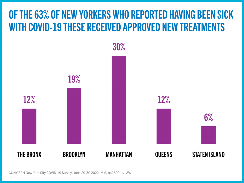 Graphic on percentage of New Yorkers who received approved new treatments for COVID-19