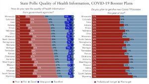 Majority of voters in American Heartland do not plan to get latest COVID vaccine