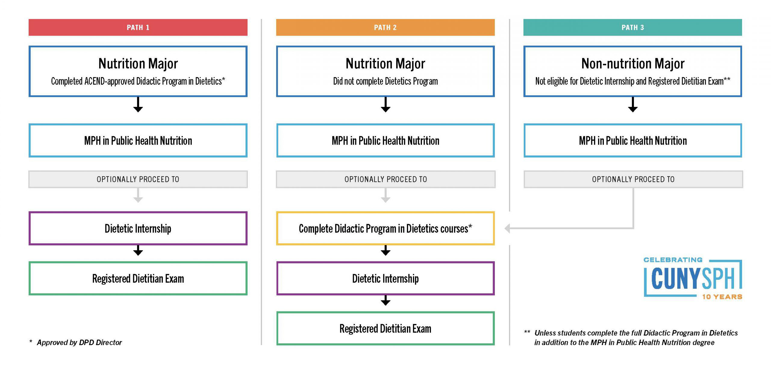 Three paths for an MPH graduate in Public Health Nutrition & Registered Dietitian