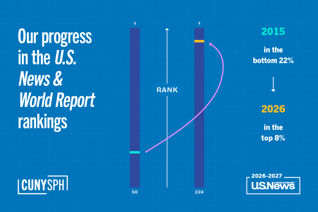 CUNY SPH holds fast among top 8% ranked public health schools ...